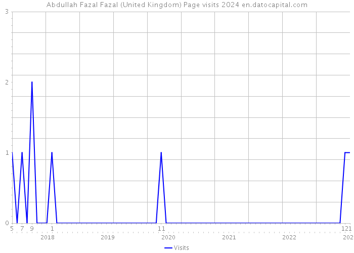 Abdullah Fazal Fazal (United Kingdom) Page visits 2024 