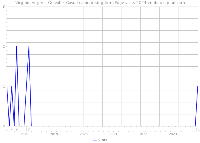 Virginia Virginia Gravalos Gasull (United Kingdom) Page visits 2024 