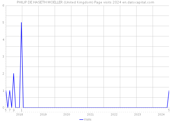 PHILIP DE HASETH MOELLER (United Kingdom) Page visits 2024 