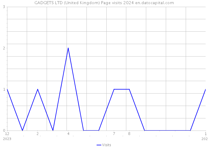 GADGETS LTD (United Kingdom) Page visits 2024 