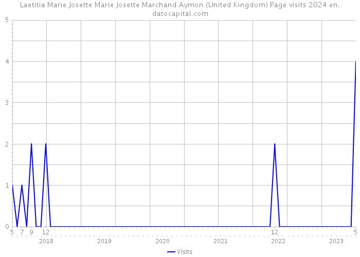 Laetitia Marie Josette Marie Josette Marchand Aymon (United Kingdom) Page visits 2024 