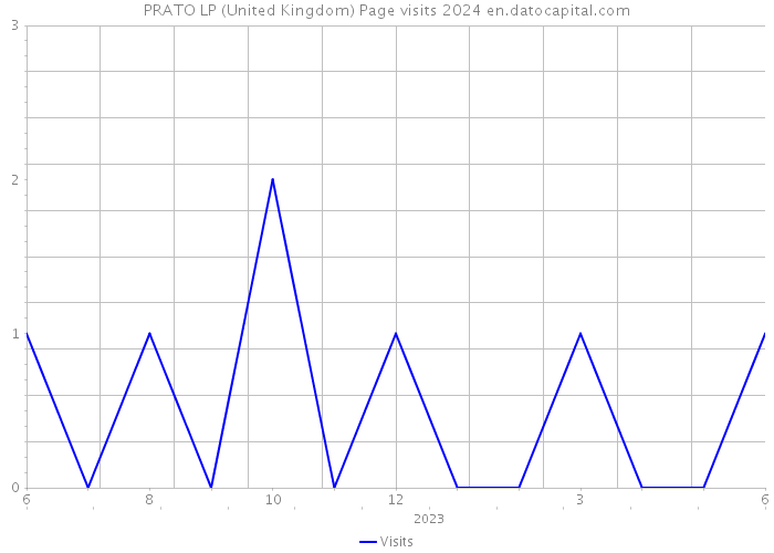 PRATO LP (United Kingdom) Page visits 2024 