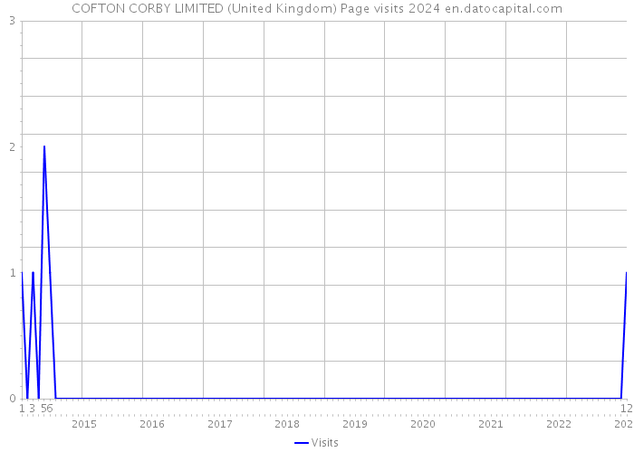 COFTON CORBY LIMITED (United Kingdom) Page visits 2024 