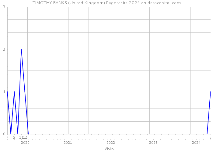 TIMOTHY BANKS (United Kingdom) Page visits 2024 