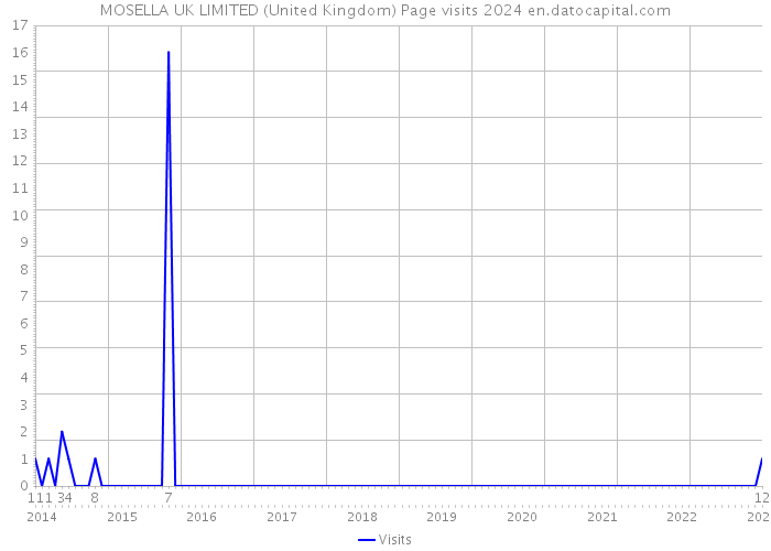 MOSELLA UK LIMITED (United Kingdom) Page visits 2024 