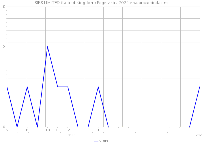 SIRS LIMITED (United Kingdom) Page visits 2024 
