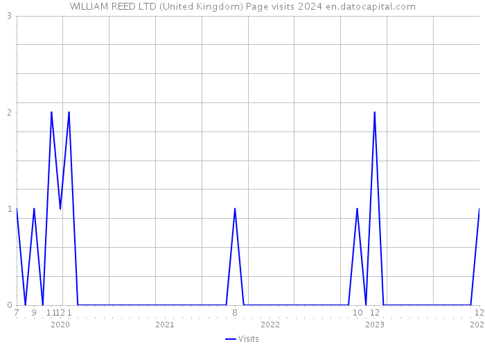 WILLIAM REED LTD (United Kingdom) Page visits 2024 