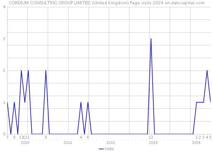 CORDIUM CONSULTING GROUP LIMITED (United Kingdom) Page visits 2024 