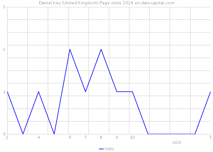 Daniel Key (United Kingdom) Page visits 2024 