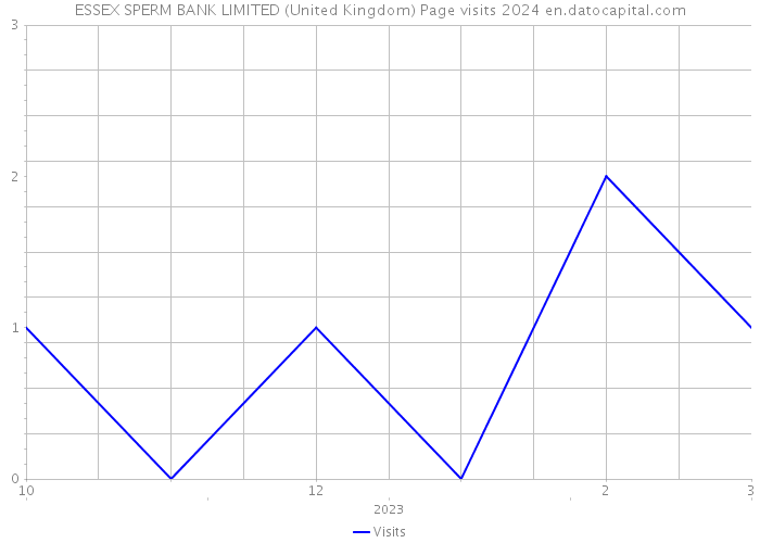 ESSEX SPERM BANK LIMITED (United Kingdom) Page visits 2024 