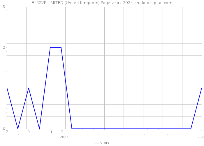 E-RSVP LIMITED (United Kingdom) Page visits 2024 