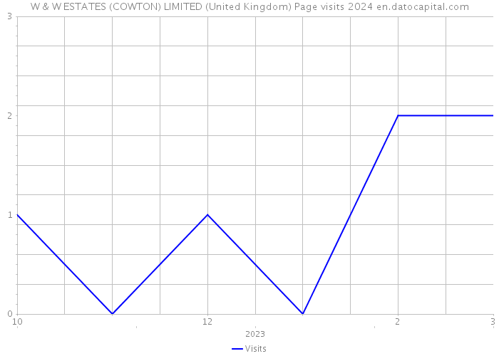 W & W ESTATES (COWTON) LIMITED (United Kingdom) Page visits 2024 