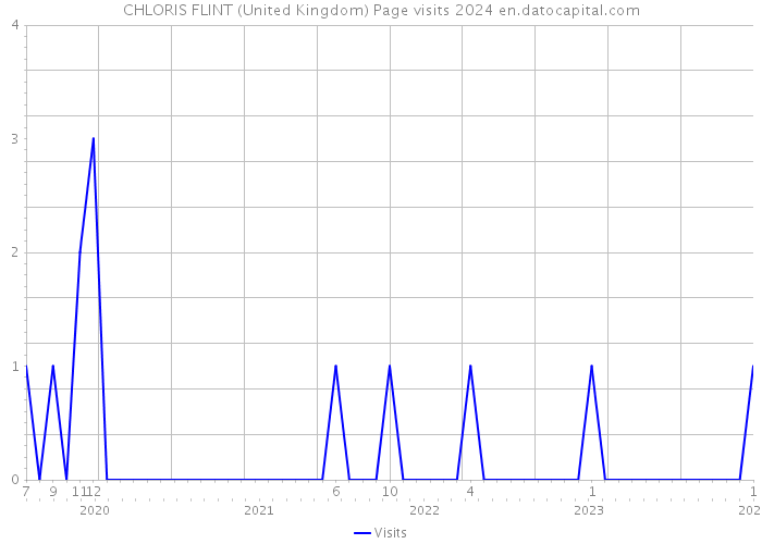 CHLORIS FLINT (United Kingdom) Page visits 2024 