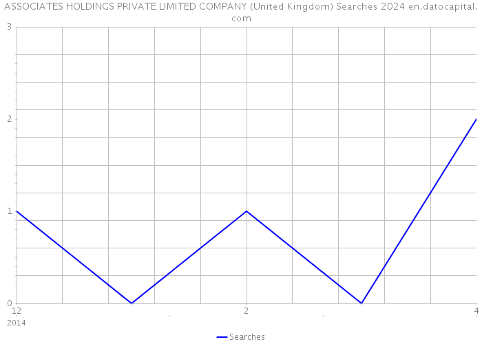 ASSOCIATES HOLDINGS PRIVATE LIMITED COMPANY (United Kingdom) Searches 2024 