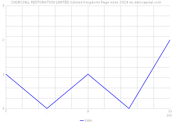 CHURCHILL RESTORATION LIMITED (United Kingdom) Page visits 2024 