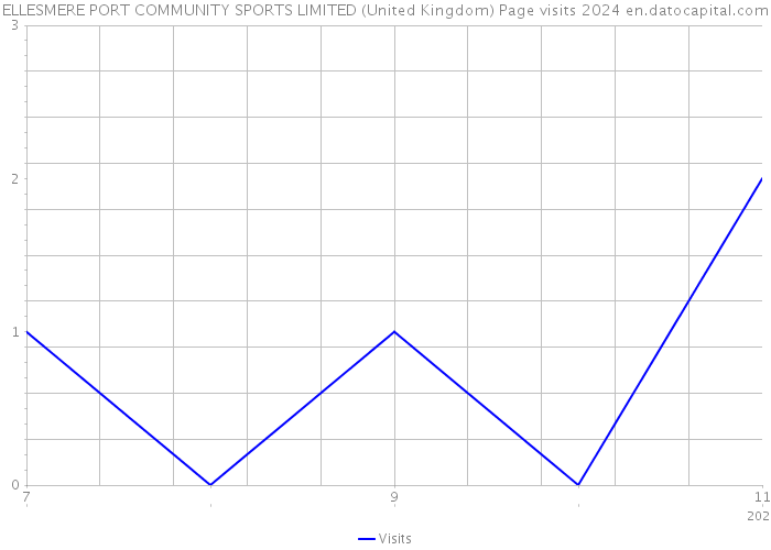 ELLESMERE PORT COMMUNITY SPORTS LIMITED (United Kingdom) Page visits 2024 