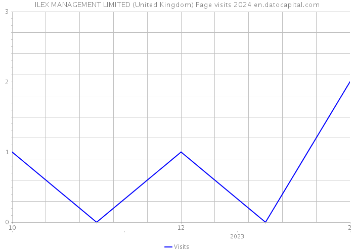 ILEX MANAGEMENT LIMITED (United Kingdom) Page visits 2024 