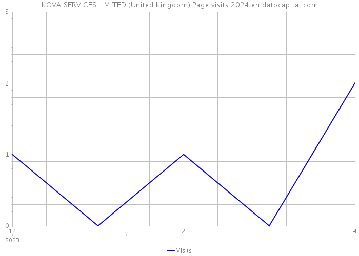KOVA SERVICES LIMITED (United Kingdom) Page visits 2024 