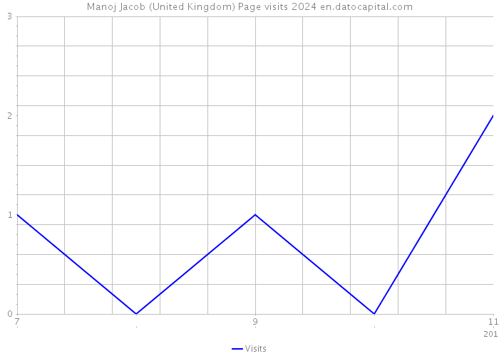 Manoj Jacob (United Kingdom) Page visits 2024 