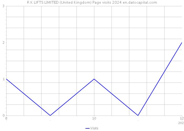 R K LIFTS LIMITED (United Kingdom) Page visits 2024 