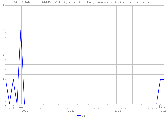 DAVID BARNETT FARMS LIMITED (United Kingdom) Page visits 2024 
