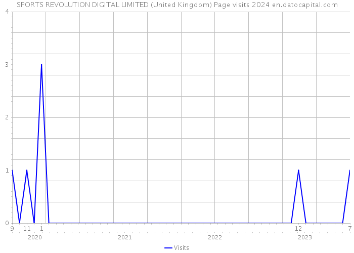 SPORTS REVOLUTION DIGITAL LIMITED (United Kingdom) Page visits 2024 