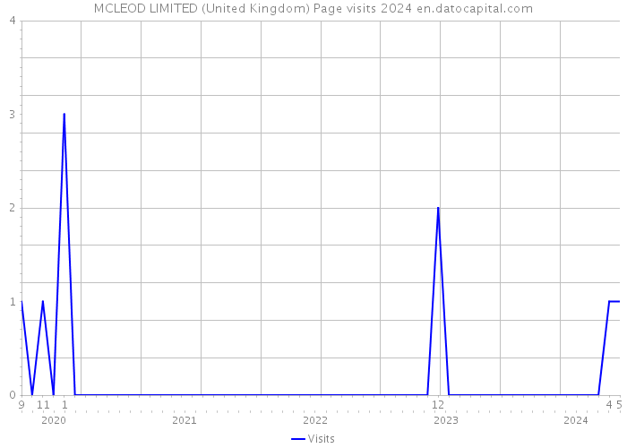 MCLEOD LIMITED (United Kingdom) Page visits 2024 