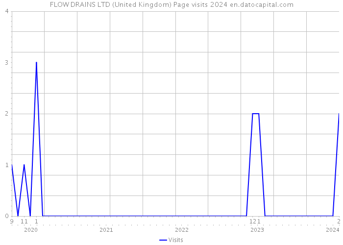 FLOW DRAINS LTD (United Kingdom) Page visits 2024 