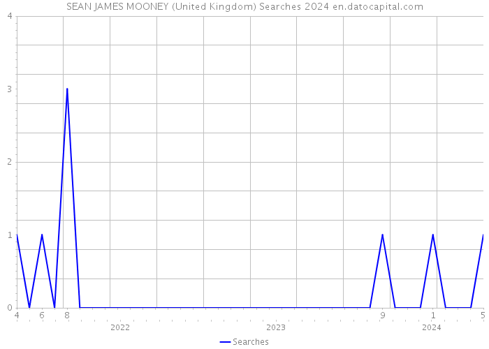 SEAN JAMES MOONEY (United Kingdom) Searches 2024 