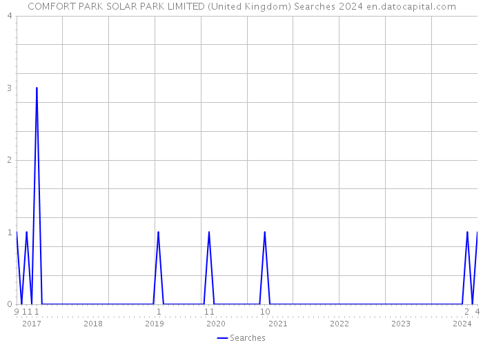 COMFORT PARK SOLAR PARK LIMITED (United Kingdom) Searches 2024 