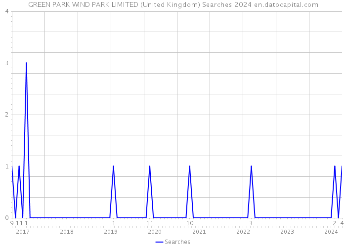 GREEN PARK WIND PARK LIMITED (United Kingdom) Searches 2024 
