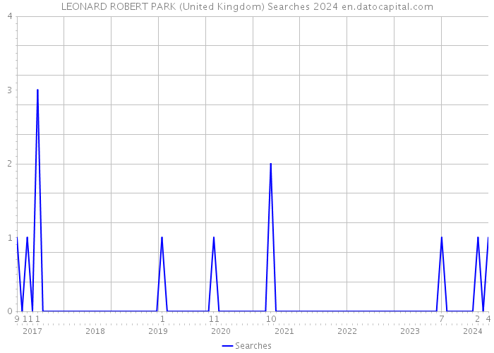 LEONARD ROBERT PARK (United Kingdom) Searches 2024 