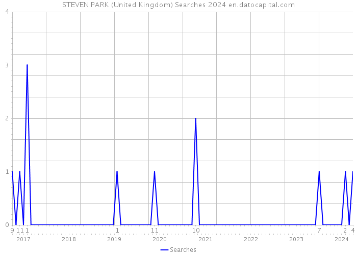 STEVEN PARK (United Kingdom) Searches 2024 