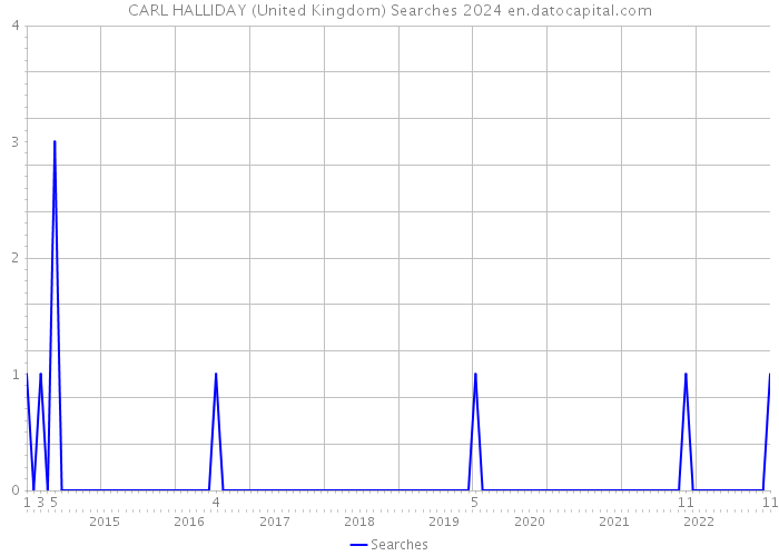 CARL HALLIDAY (United Kingdom) Searches 2024 