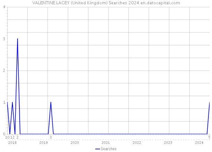 VALENTINE LACEY (United Kingdom) Searches 2024 