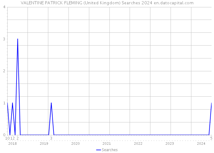 VALENTINE PATRICK FLEMING (United Kingdom) Searches 2024 