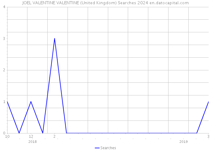 JOEL VALENTINE VALENTINE (United Kingdom) Searches 2024 