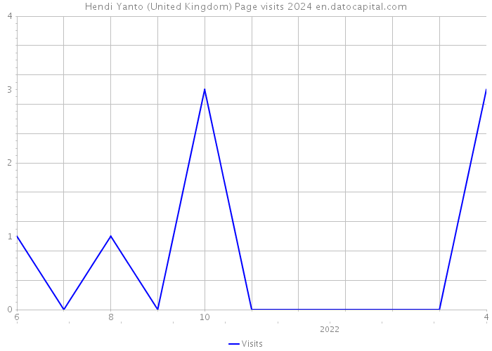 Hendi Yanto (United Kingdom) Page visits 2024 