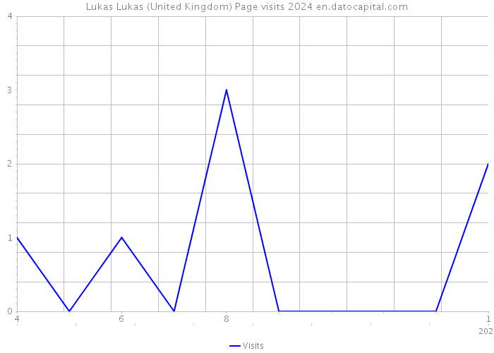 Lukas Lukas (United Kingdom) Page visits 2024 
