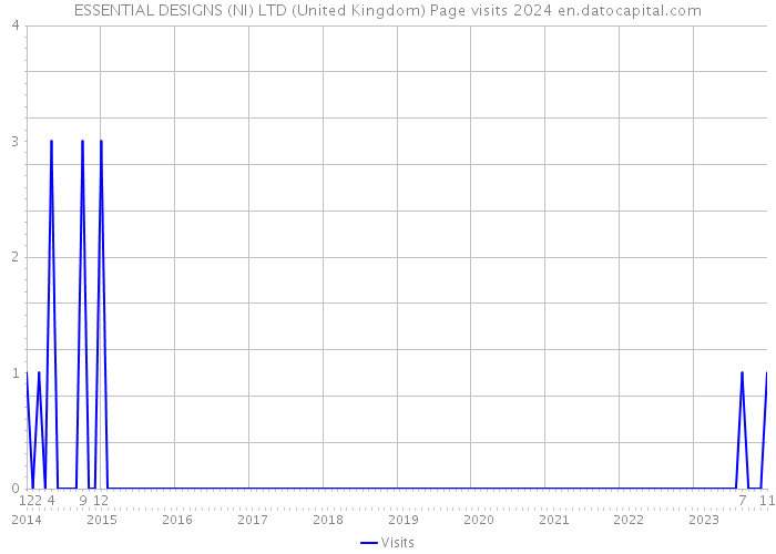 ESSENTIAL DESIGNS (NI) LTD (United Kingdom) Page visits 2024 