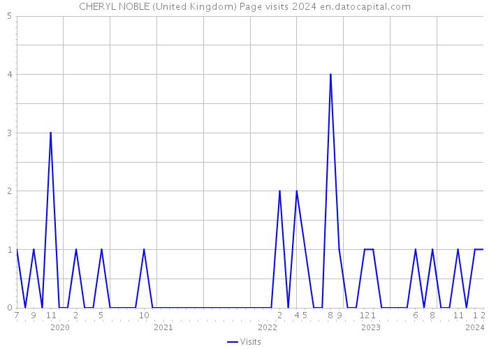 CHERYL NOBLE (United Kingdom) Page visits 2024 