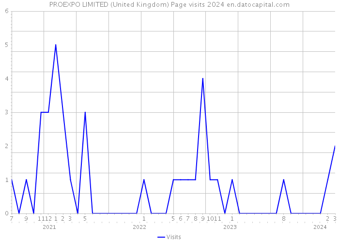PROEXPO LIMITED (United Kingdom) Page visits 2024 