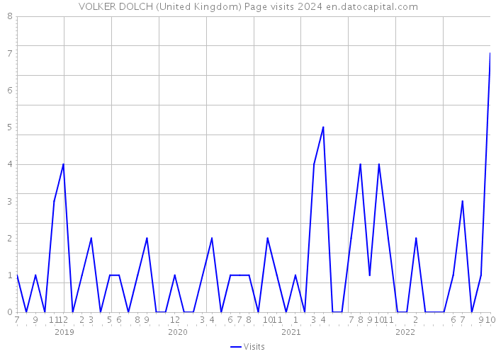 VOLKER DOLCH (United Kingdom) Page visits 2024 