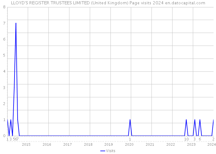 LLOYD'S REGISTER TRUSTEES LIMITED (United Kingdom) Page visits 2024 