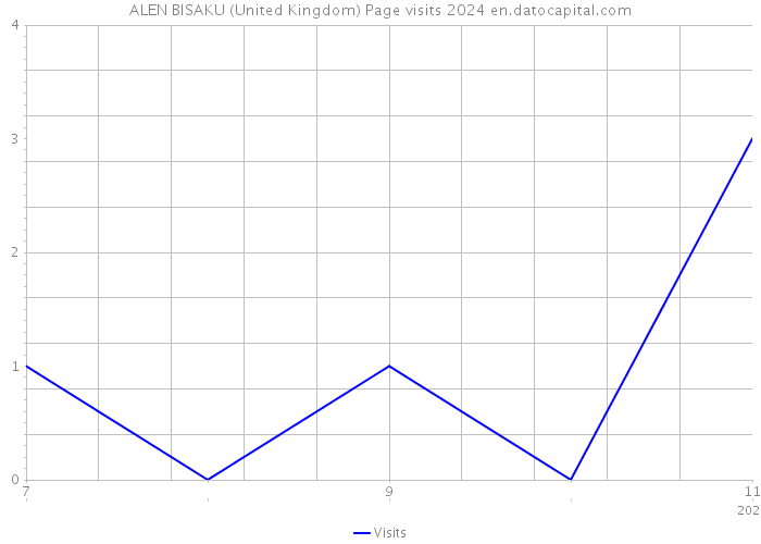 ALEN BISAKU (United Kingdom) Page visits 2024 