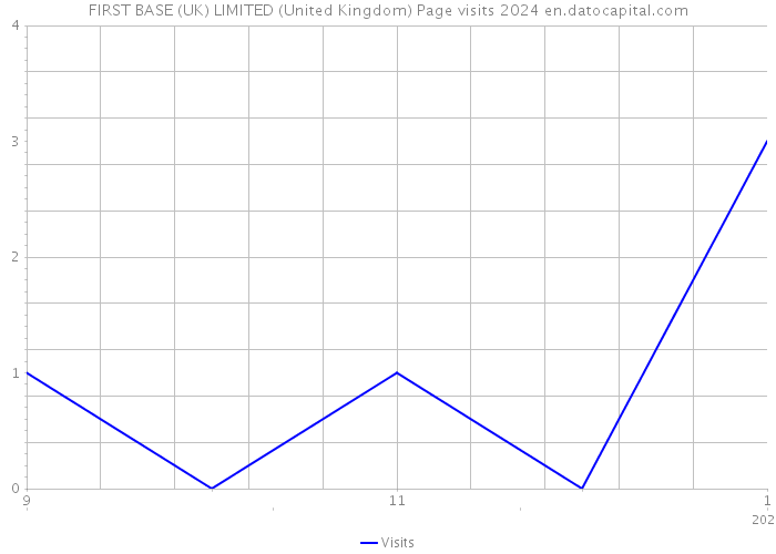 FIRST BASE (UK) LIMITED (United Kingdom) Page visits 2024 