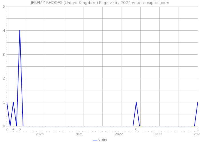 JEREMY RHODES (United Kingdom) Page visits 2024 