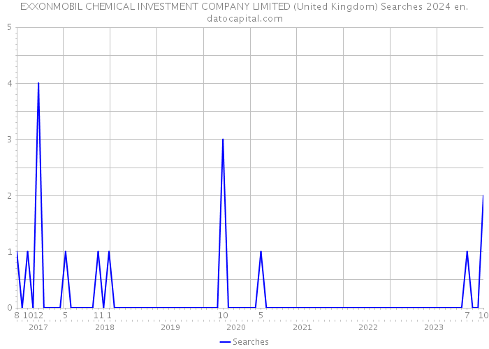 EXXONMOBIL CHEMICAL INVESTMENT COMPANY LIMITED (United Kingdom) Searches 2024 