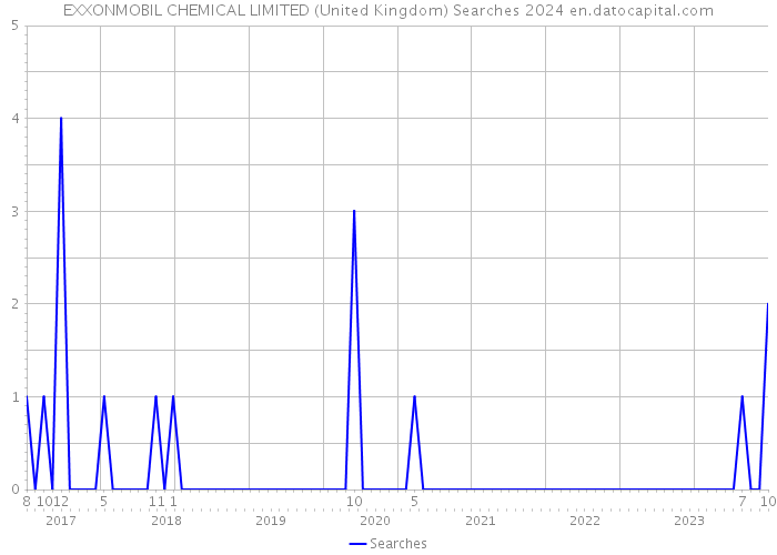 EXXONMOBIL CHEMICAL LIMITED (United Kingdom) Searches 2024 