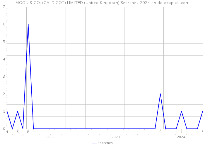 MOON & CO. (CALDICOT) LIMITED (United Kingdom) Searches 2024 
